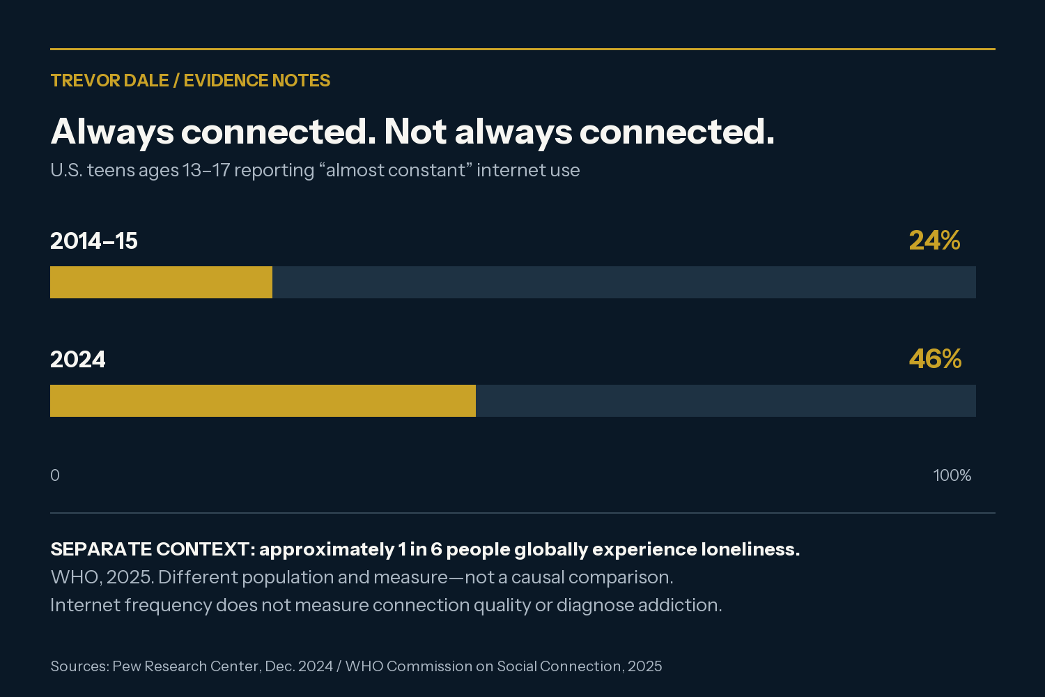 Bar chart of U.S. teens reporting almost constant internet use: 24 percent in 2014–15 and 46 percent in 2024. Separate WHO context: approximately one in six people globally experience loneliness.