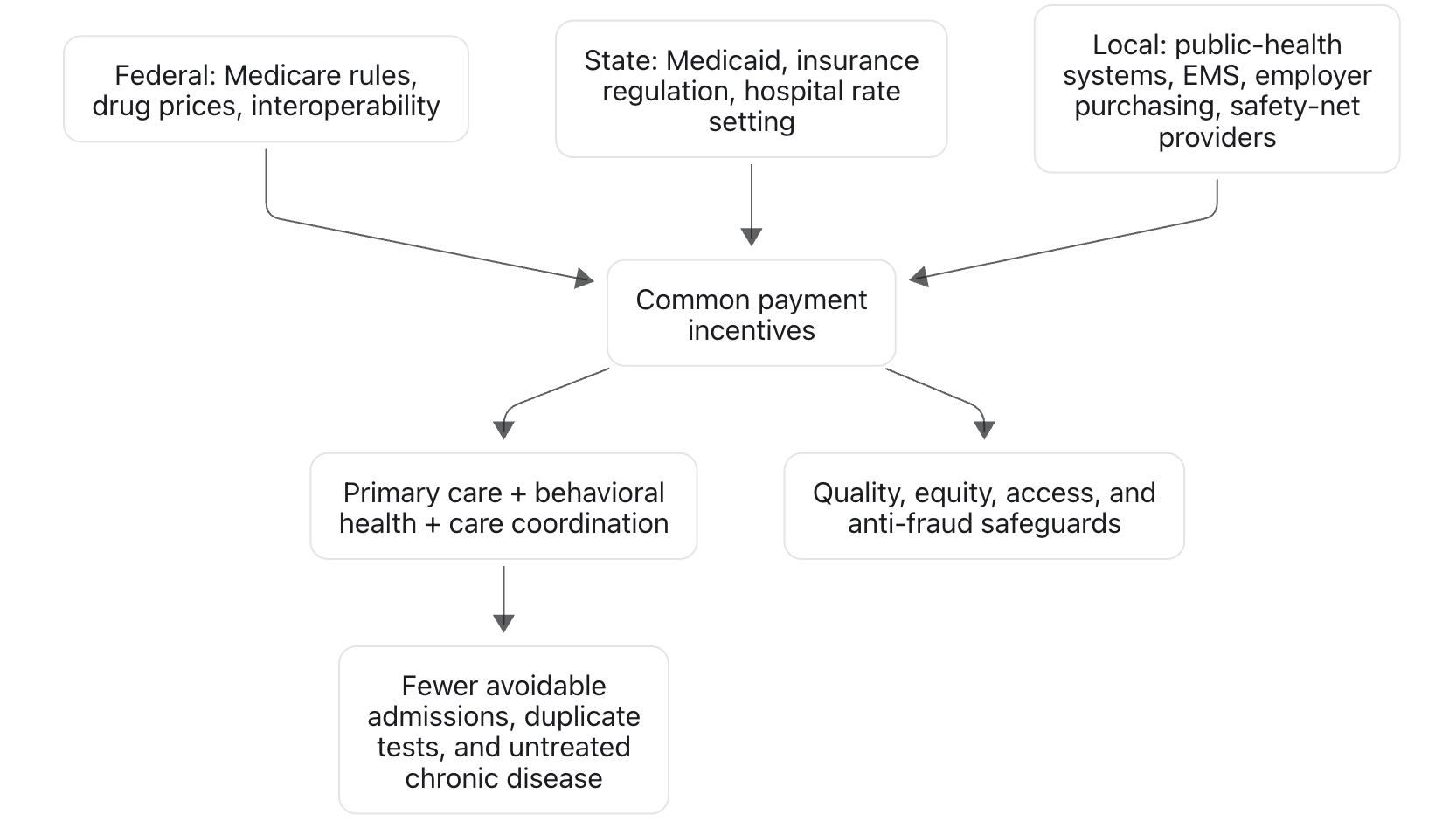 Diagram showing federal Medicare rules, state Medicaid and insurance regulation, and local public-health and employer purchasing all feeding into common payment incentives, which drive primary care, behavioral health and care coordination plus quality, equity, access and anti-fraud safeguards, leading to fewer avoidable admissions, duplicate tests, and untreated chronic disease.