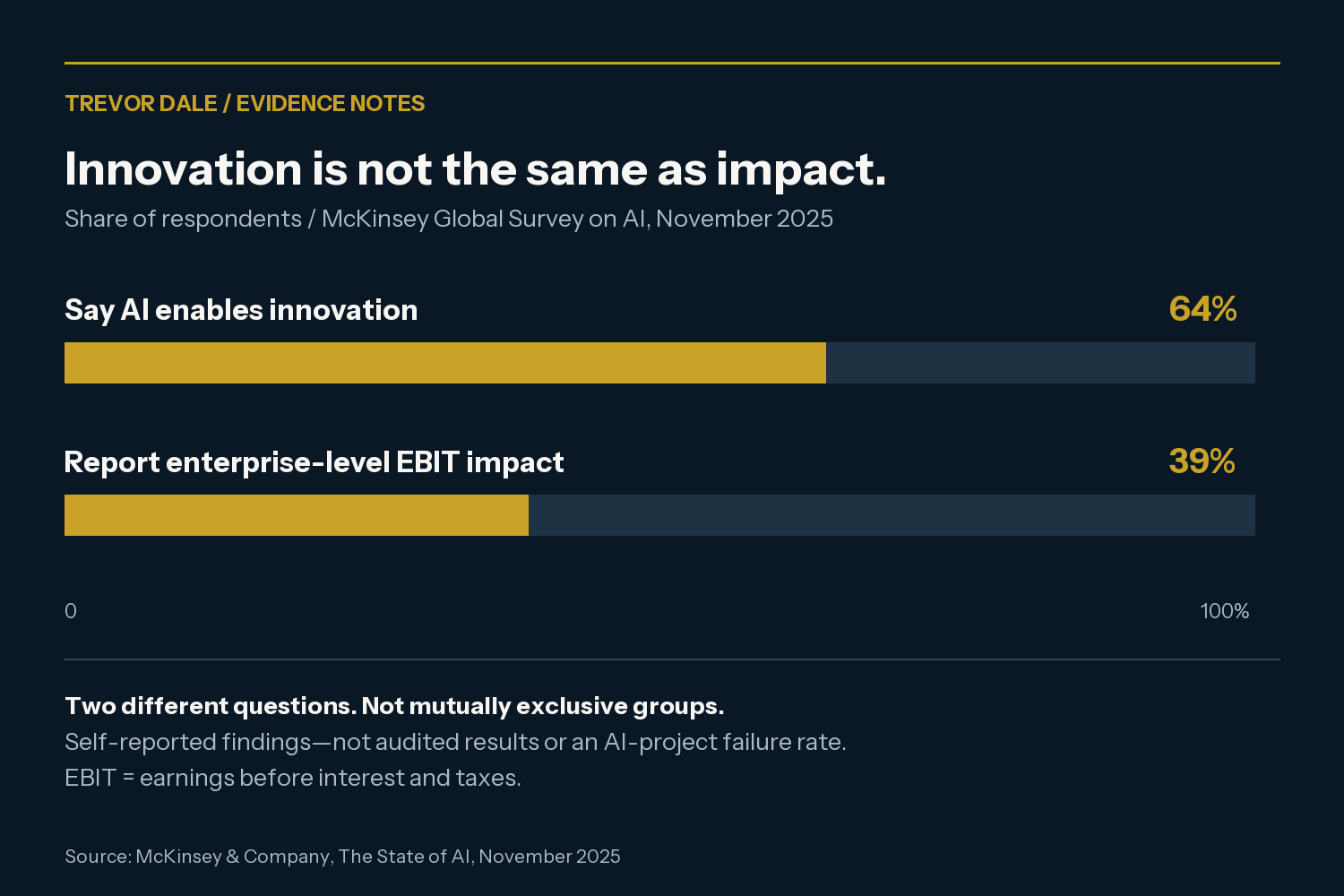 Two bars from McKinsey’s November 2025 survey: 64 percent say AI enables innovation; 39 percent report enterprise-level EBIT impact. These are distinct self-reported measures, not mutually exclusive groups.